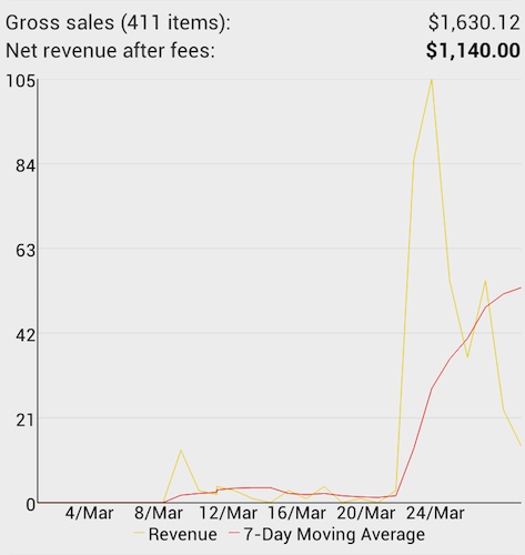 Gross revenue since launch